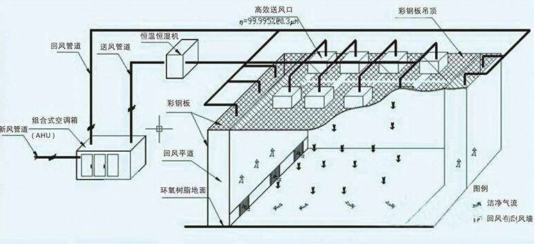 潔凈實驗室凈化空調系統組成及消毒方法