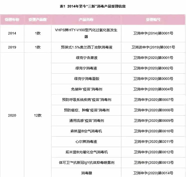 “三新”消毒產品