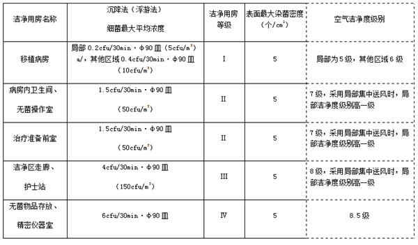 造血干細胞移植病房的凈化空調系統設計的特殊之處