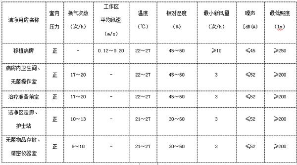 造血干細胞移植病房的凈化空調系統設計的特殊之處