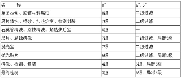 電子廠房潔凈度等級及標準參考