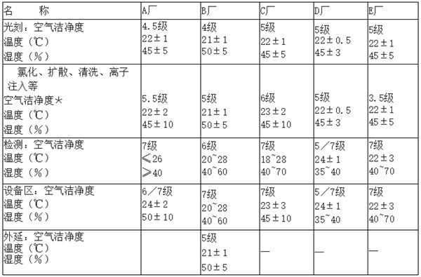 電子廠房潔凈度等級及標準參考