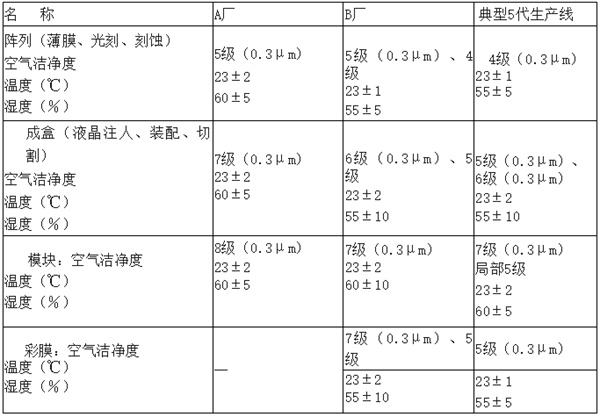 電子廠房潔凈度等級及標準參考