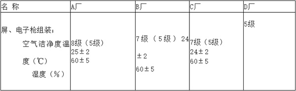 電子廠房潔凈度等級及標準參考