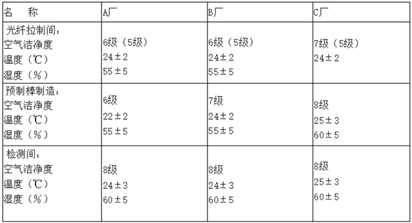 電子廠房潔凈度等級及標準參考